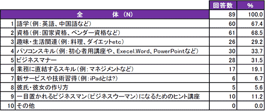 新社会人の学習に関する調査報告結果表