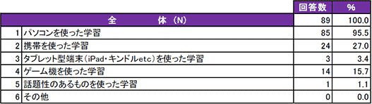 新社会人の学習に関する調査報告結果表