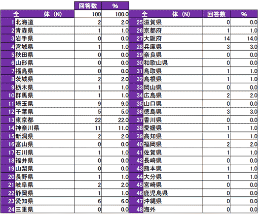 新社会人の学習に関する調査報告書応答者性別