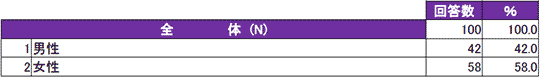 新社会人の学習に関する調査報告書応答者性別