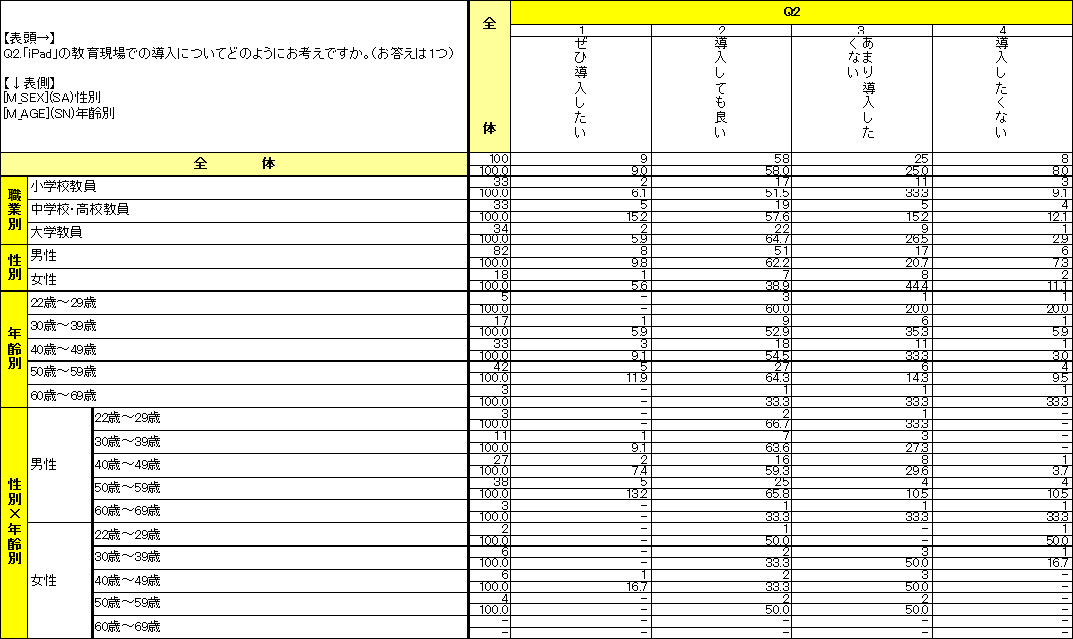 教員に対するiPadの意識調査結果