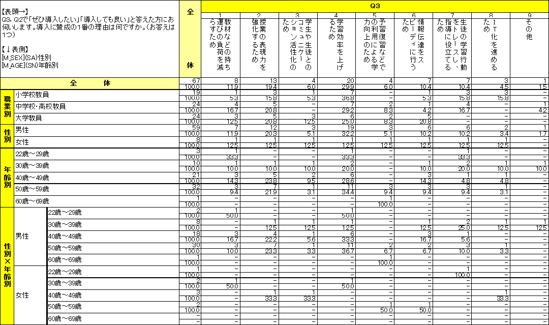 教員に対するiPadの意識調査結果