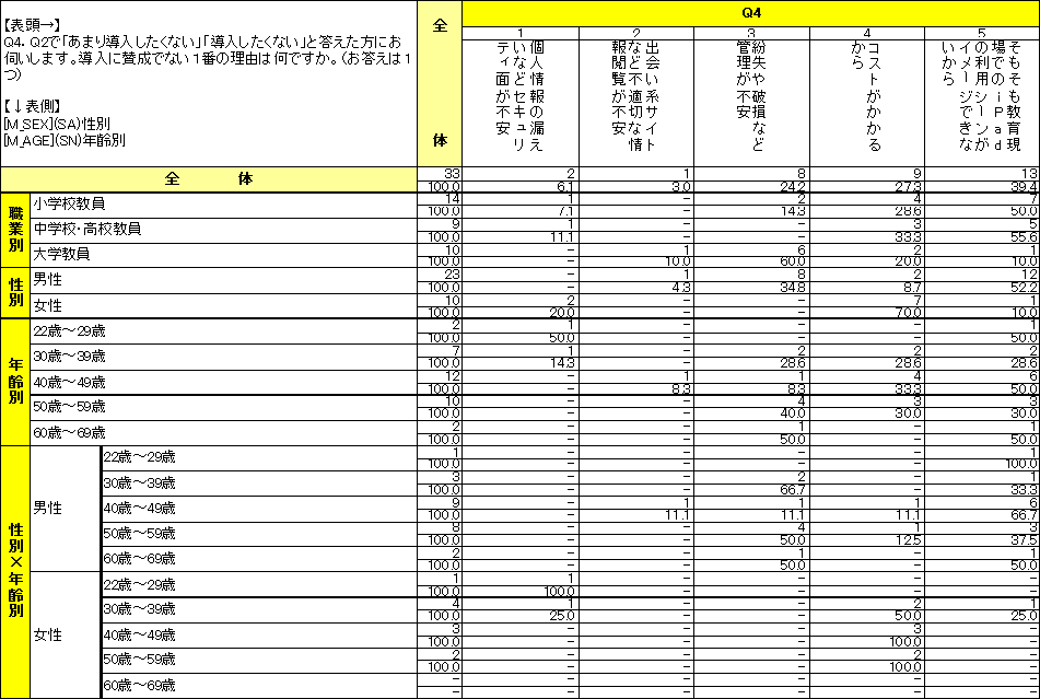 教員に対するiPadの意識調査結果