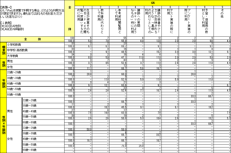 教員に対するiPadの意識調査結果