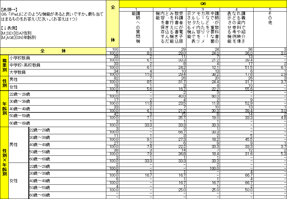 教員に対するiPadの意識調査結果