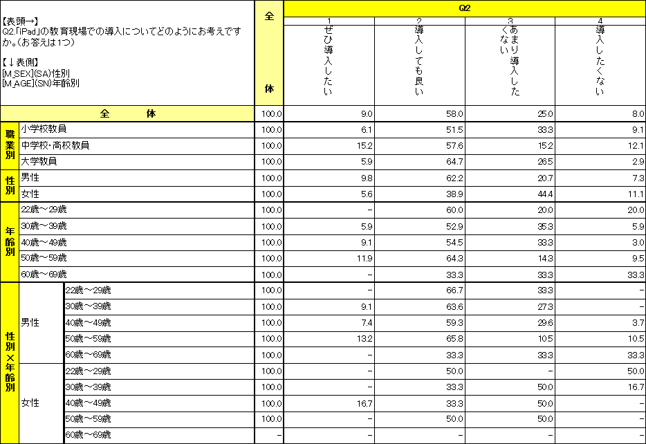 教員に対するiPadの意識調査結果