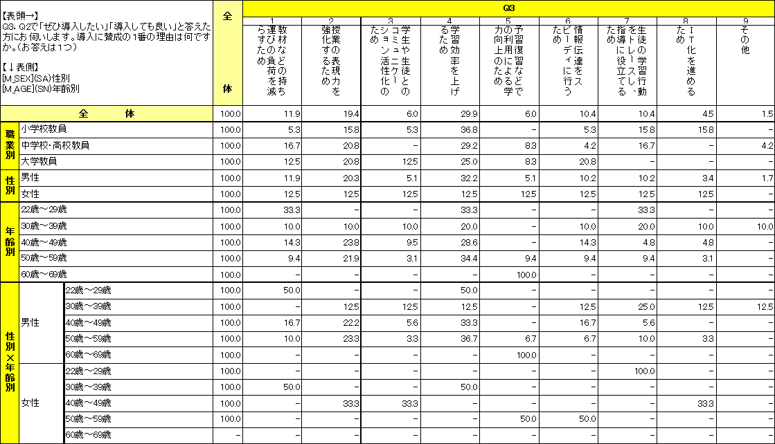 教員に対するiPadの意識調査結果