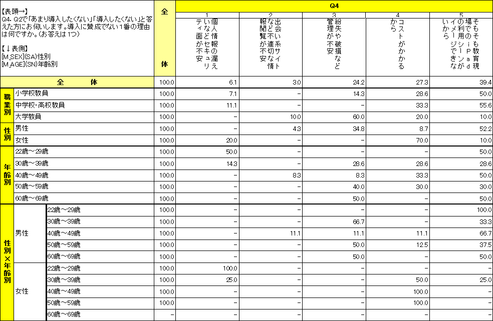 教員に対するiPadの意識調査結果