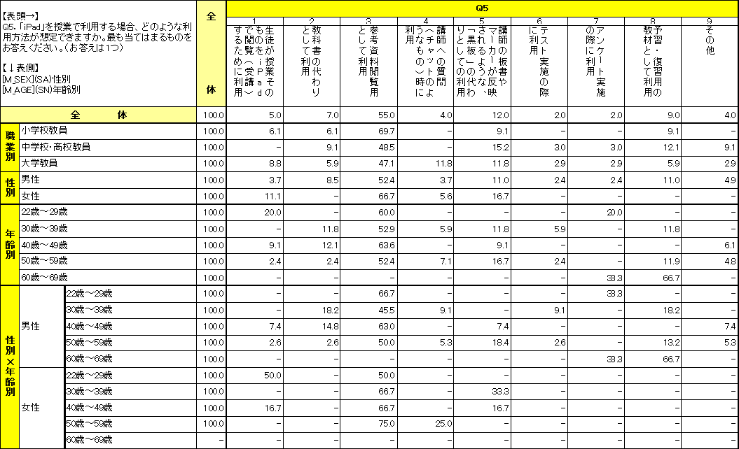 教員に対するiPadの意識調査結果