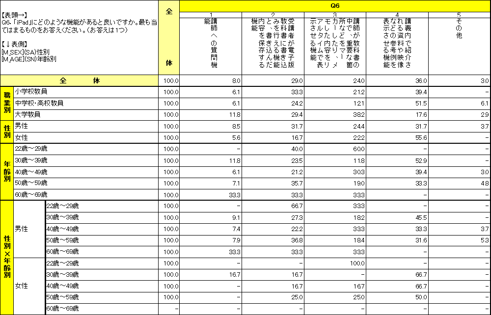 教員に対するiPadの意識調査結果