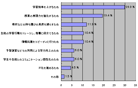 教員に対するiPadの意識調査結果