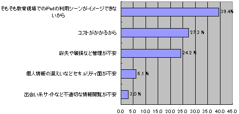 教員に対するiPadの意識調査