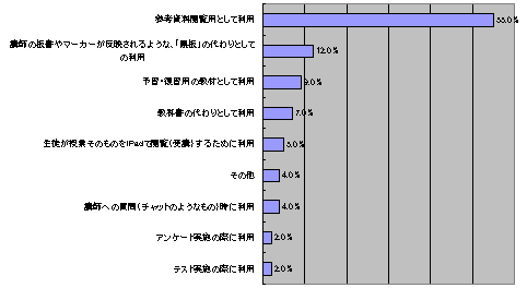 教員に対するiPadの意識調査結果