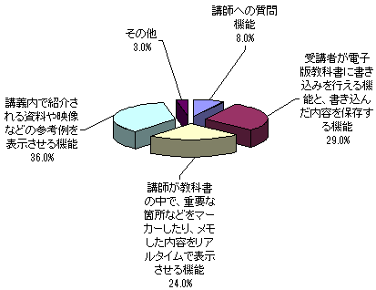 教員に対するiPadの意識調査結果