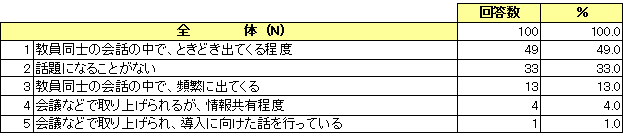 教員に対するiPadの意識調査結果