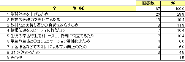 教員に対するiPadの意識調査結果