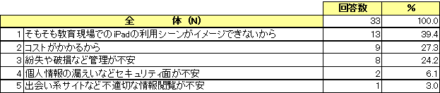 教員に対するiPadの意識調査結果