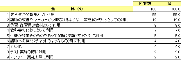 教員に対するiPadの意識調査結果