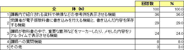 教員に対するiPadの意識調査結果