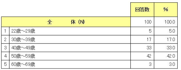 教員に対するiPadの意識調査