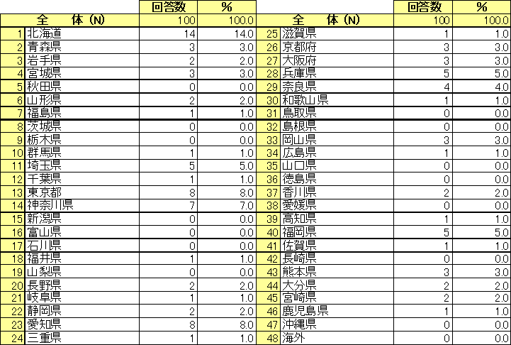 教員に対するiPadの意識調査