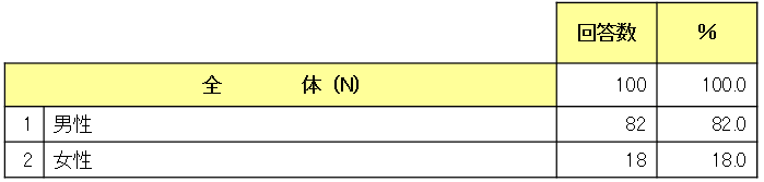 教員に対するiPadの意識調査