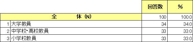 教員に対するiPadの意識調査