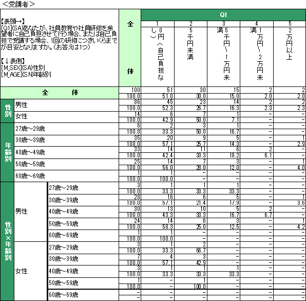 企業における研修担当者・受講者の意識調査結果