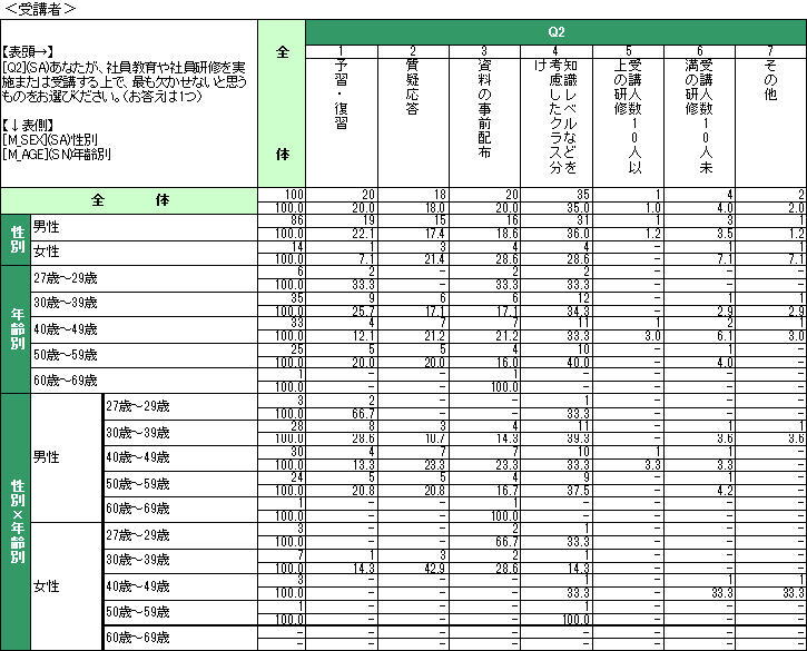 企業における研修担当者・受講者の意識調査結果