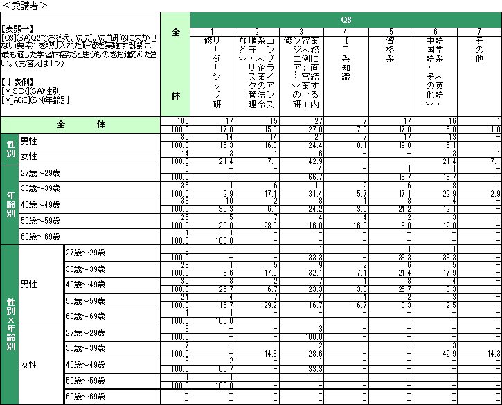 企業における研修担当者・受講者の意識調査結果