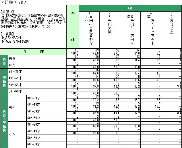 企業における研修担当者・受講者の意識調査結果