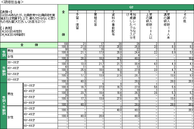 企業における研修担当者・受講者の意識調査結果