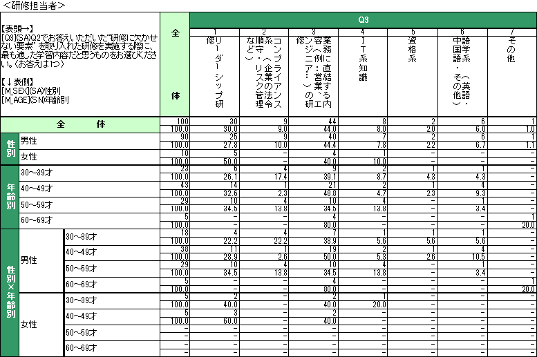 企業における研修担当者・受講者の意識調査結果