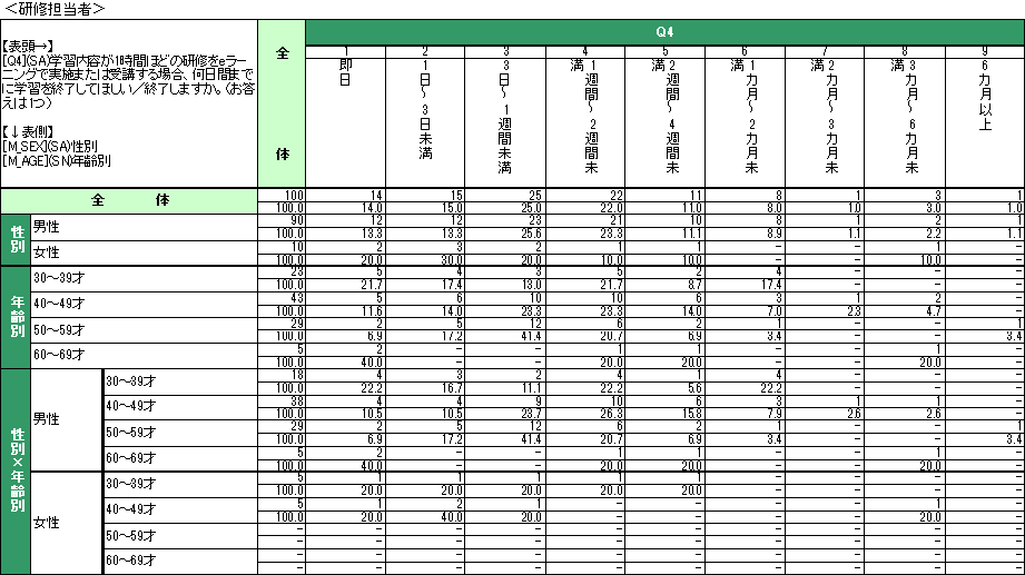 企業における研修担当者・受講者の意識調査結果