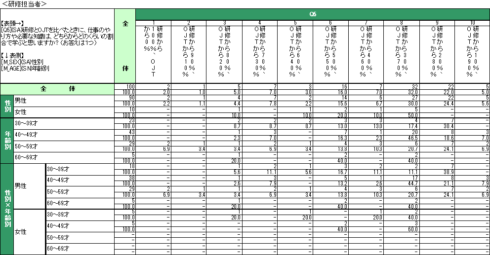 企業における研修担当者・受講者の意識調査結果