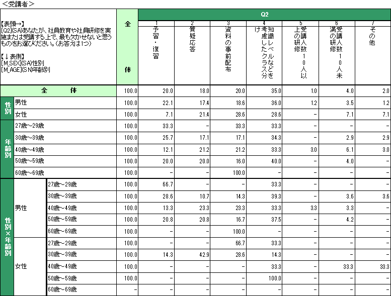 企業における研修担当者・受講者の意識調査結果