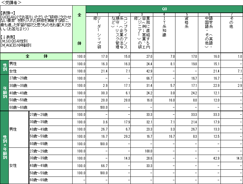 企業における研修担当者・受講者の意識調査結果