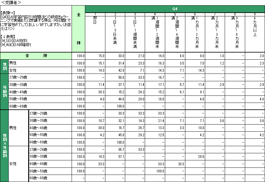 企業における研修担当者・受講者の意識調査結果