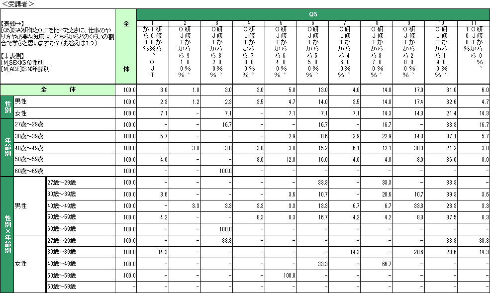 企業における研修担当者・受講者の意識調査結果