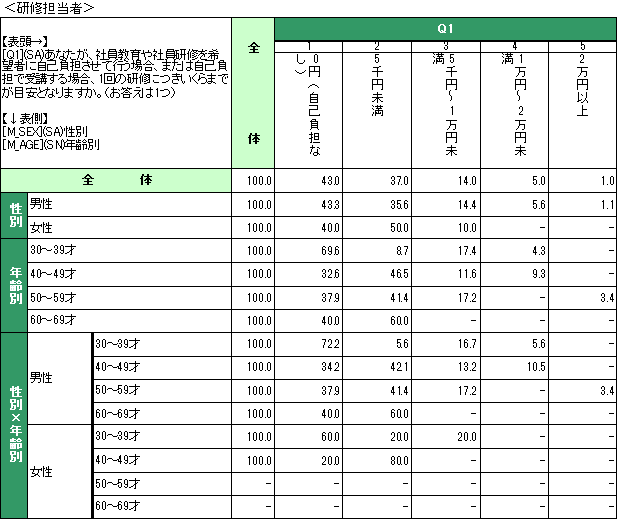 企業における研修担当者・受講者の意識調査結果