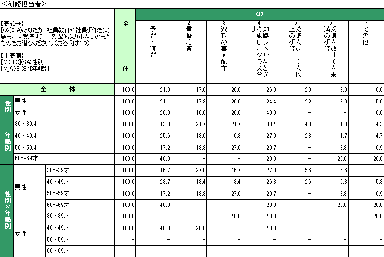 企業における研修担当者・受講者の意識調査結果