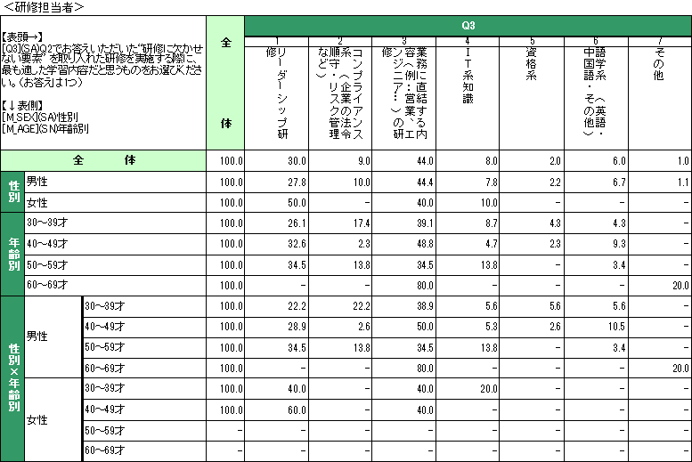 企業における研修担当者・受講者の意識調査結果