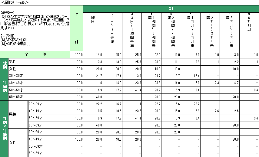 企業における研修担当者・受講者の意識調査結果