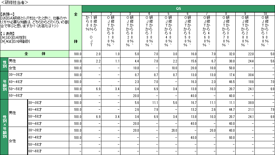 企業における研修担当者・受講者の意識調査結果