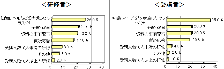 企業における研修担当者・受講者の意識調査結果