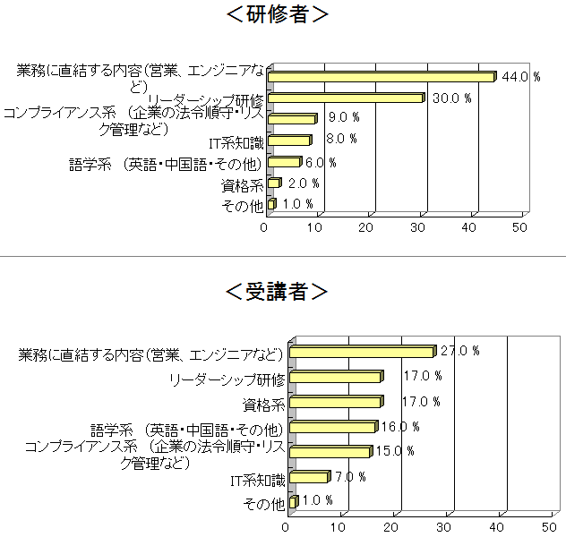 企業における研修担当者・受講者の意識調査結果