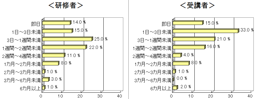 企業における研修担当者・受講者の意識調査結果