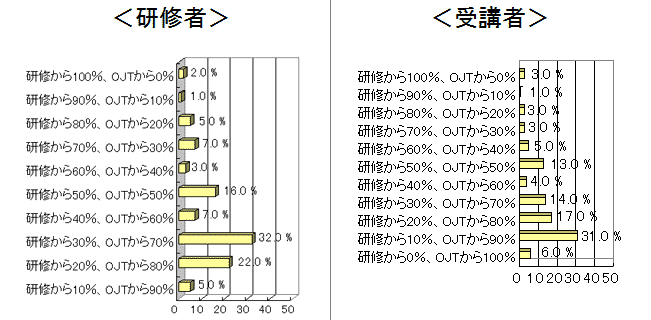 企業における研修担当者・受講者の意識調査結果