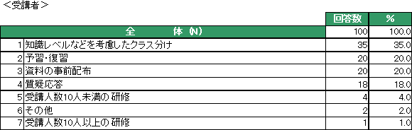 企業における研修担当者・受講者の意識調査結果