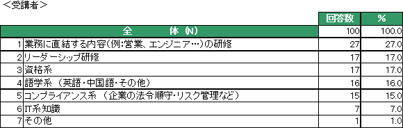 企業における研修担当者・受講者の意識調査結果